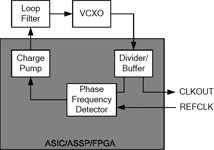 Figure 3. Partially integrated PLL in ASIC